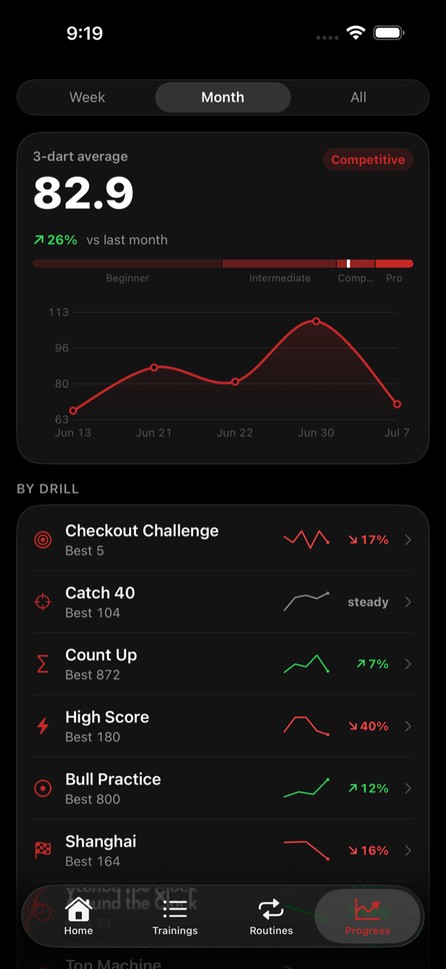 Progress analytics with trendline
